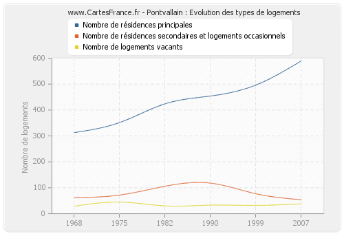 Pontvallain : Evolution des types de logements