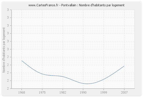 Pontvallain : Nombre d'habitants par logement