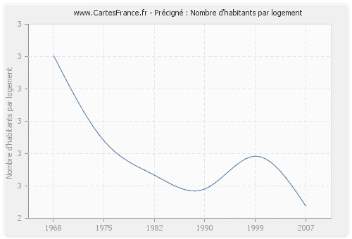 Précigné : Nombre d'habitants par logement