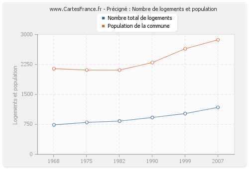 Précigné : Nombre de logements et population