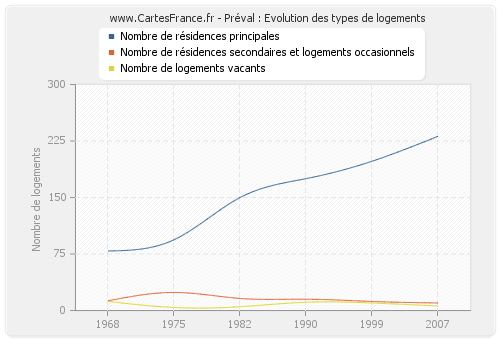 Préval : Evolution des types de logements