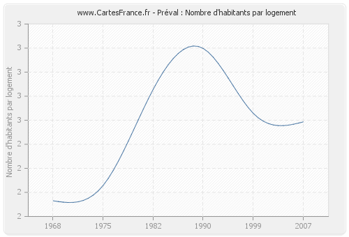 Préval : Nombre d'habitants par logement