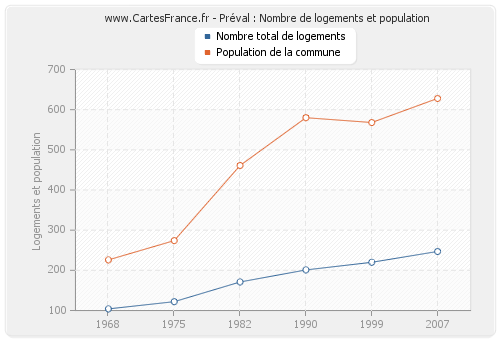 Préval : Nombre de logements et population