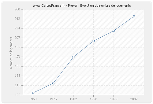 Préval : Evolution du nombre de logements