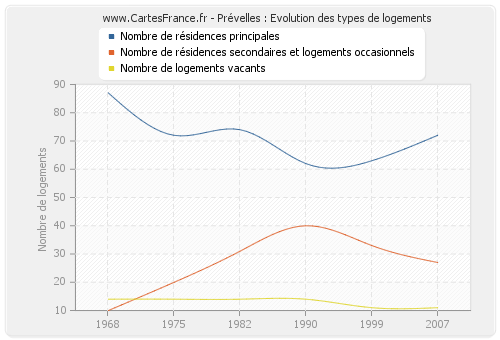 Prévelles : Evolution des types de logements