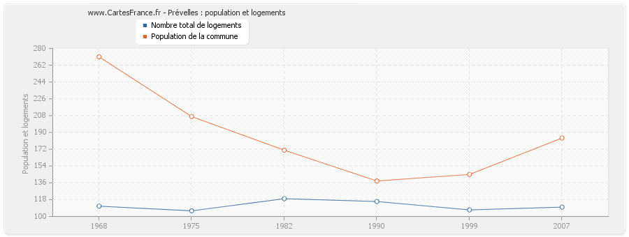 Prévelles : population et logements