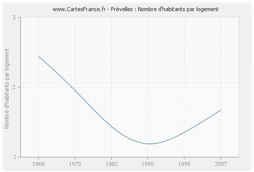 Prévelles : Nombre d'habitants par logement