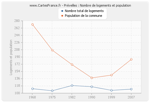 Prévelles : Nombre de logements et population