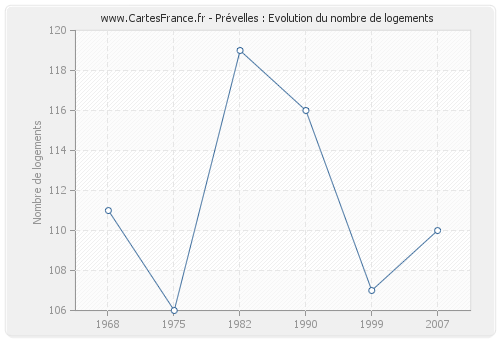 Prévelles : Evolution du nombre de logements