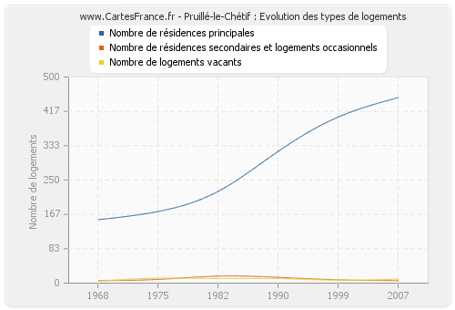 Pruillé-le-Chétif : Evolution des types de logements