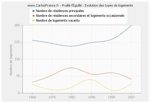 Pruillé-l'Éguillé : Evolution des types de logements