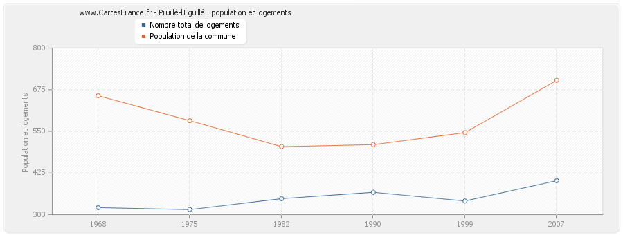 Pruillé-l'Éguillé : population et logements