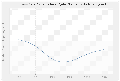 Pruillé-l'Éguillé : Nombre d'habitants par logement