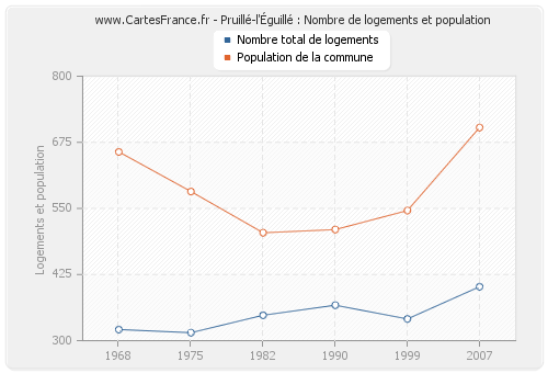 Pruillé-l'Éguillé : Nombre de logements et population