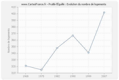 Pruillé-l'Éguillé : Evolution du nombre de logements