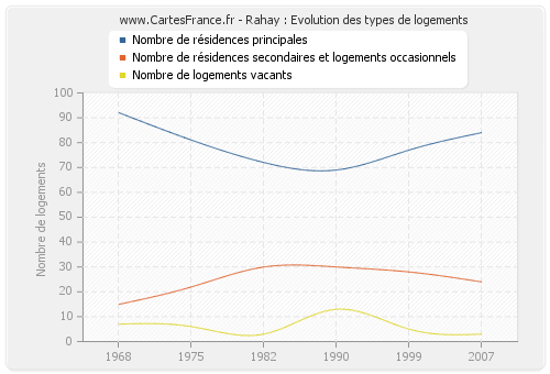 Rahay : Evolution des types de logements