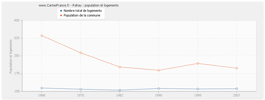 Rahay : population et logements