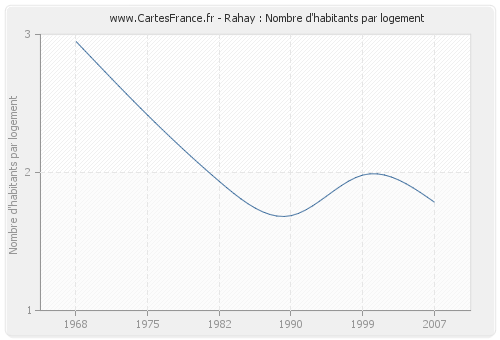 Rahay : Nombre d'habitants par logement