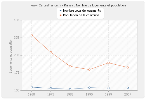 Rahay : Nombre de logements et population