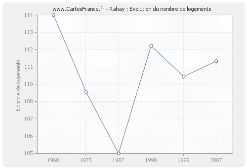 Rahay : Evolution du nombre de logements