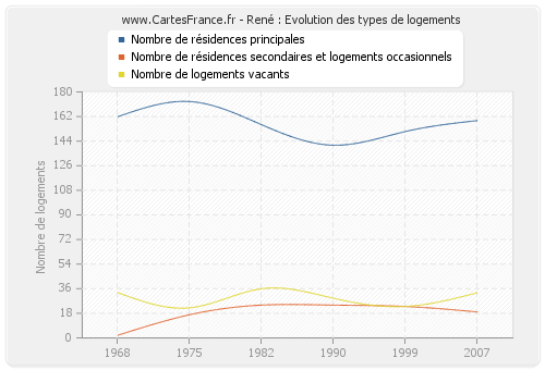 René : Evolution des types de logements