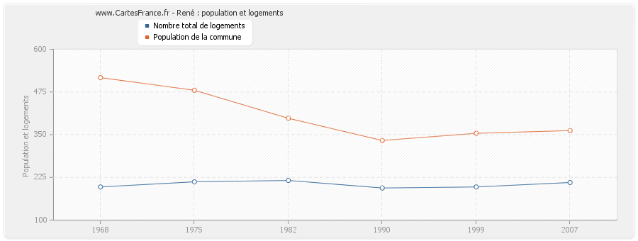 René : population et logements