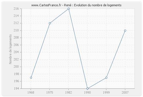 René : Evolution du nombre de logements