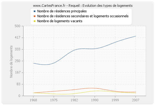 Requeil : Evolution des types de logements