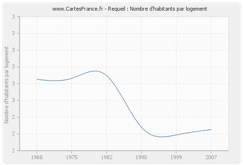 Requeil : Nombre d'habitants par logement