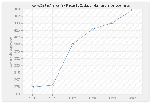 Requeil : Evolution du nombre de logements