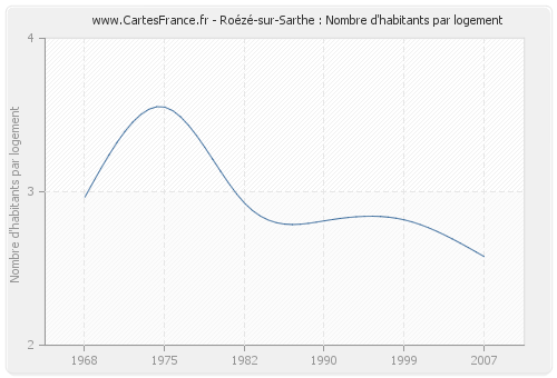 Roézé-sur-Sarthe : Nombre d'habitants par logement