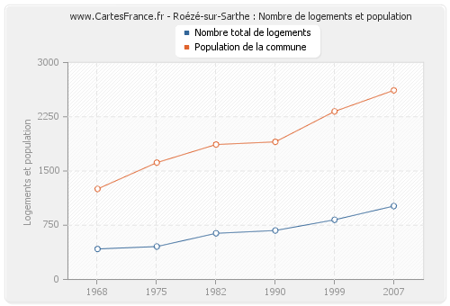 Roézé-sur-Sarthe : Nombre de logements et population