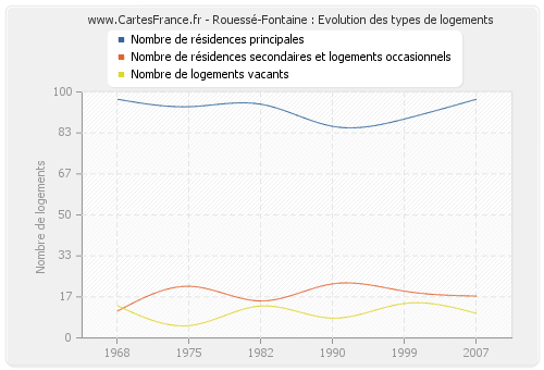 Rouessé-Fontaine : Evolution des types de logements