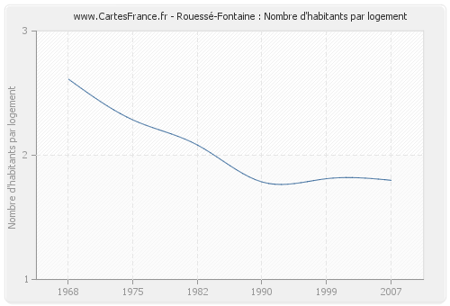 Rouessé-Fontaine : Nombre d'habitants par logement