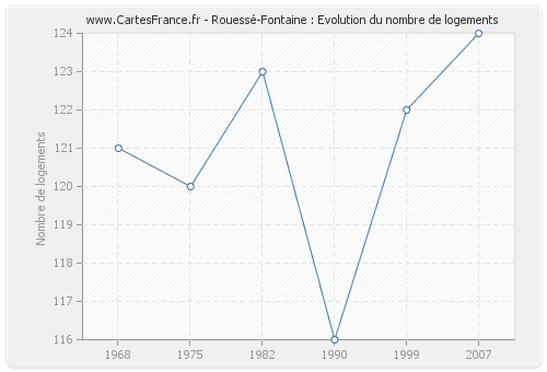 Rouessé-Fontaine : Evolution du nombre de logements