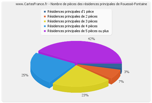 Nombre de pièces des résidences principales de Rouessé-Fontaine