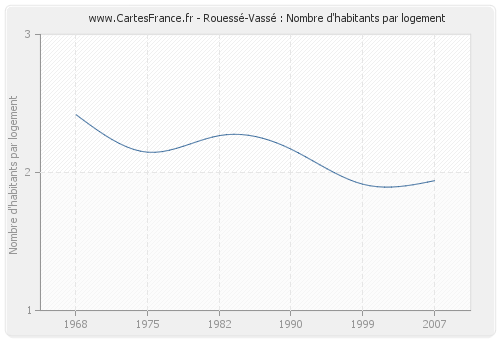 Rouessé-Vassé : Nombre d'habitants par logement