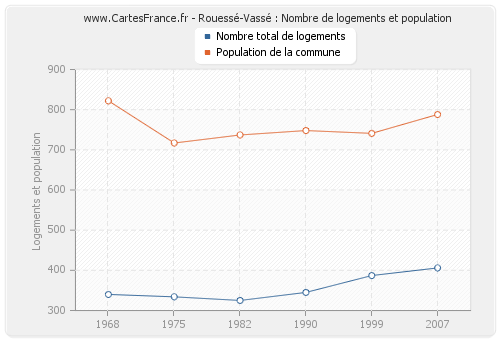 Rouessé-Vassé : Nombre de logements et population