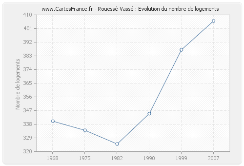 Rouessé-Vassé : Evolution du nombre de logements