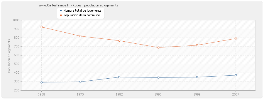 Rouez : population et logements