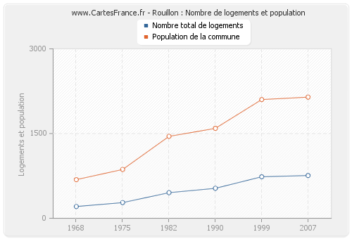 Rouillon : Nombre de logements et population