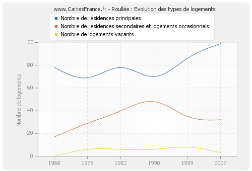 Roullée : Evolution des types de logements