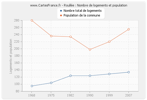 Roullée : Nombre de logements et population