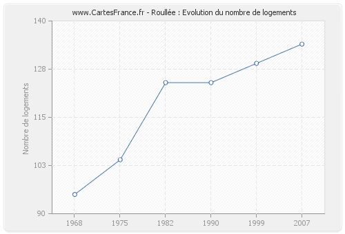 Roullée : Evolution du nombre de logements