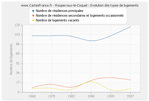 Rouperroux-le-Coquet : Evolution des types de logements