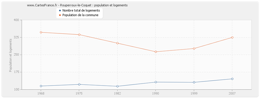 Rouperroux-le-Coquet : population et logements