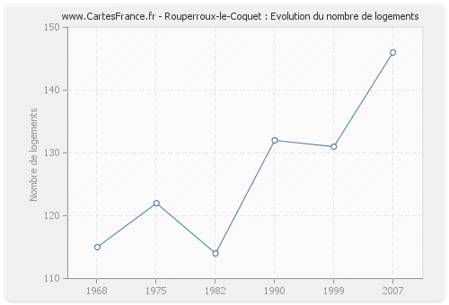 Rouperroux-le-Coquet : Evolution du nombre de logements