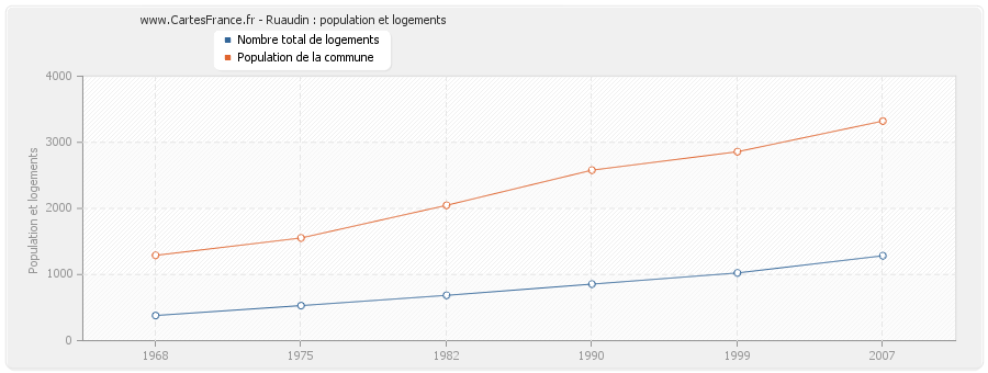 Ruaudin : population et logements