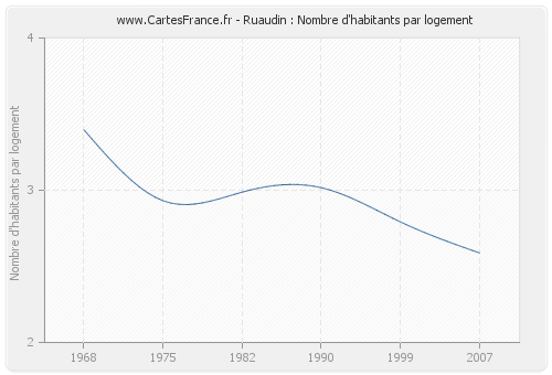 Ruaudin : Nombre d'habitants par logement