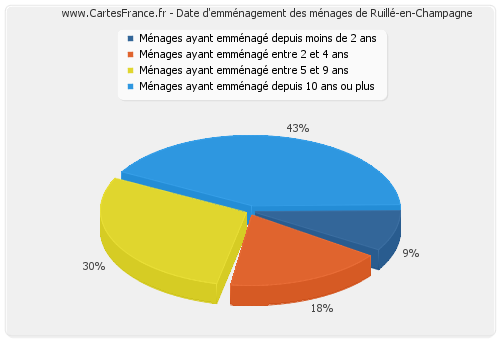 Date d'emménagement des ménages de Ruillé-en-Champagne